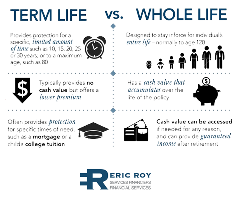 Life Insurance Term Whole Universal Life Eric Roy